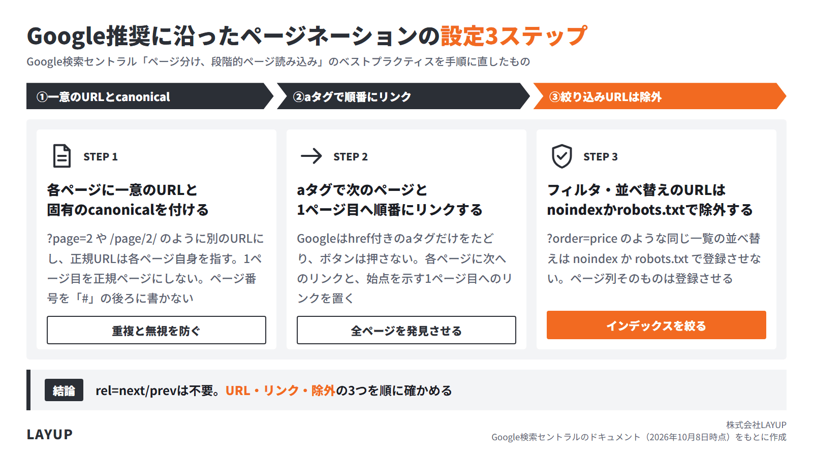 Google推奨に沿ったページネーションの設定3ステップの図