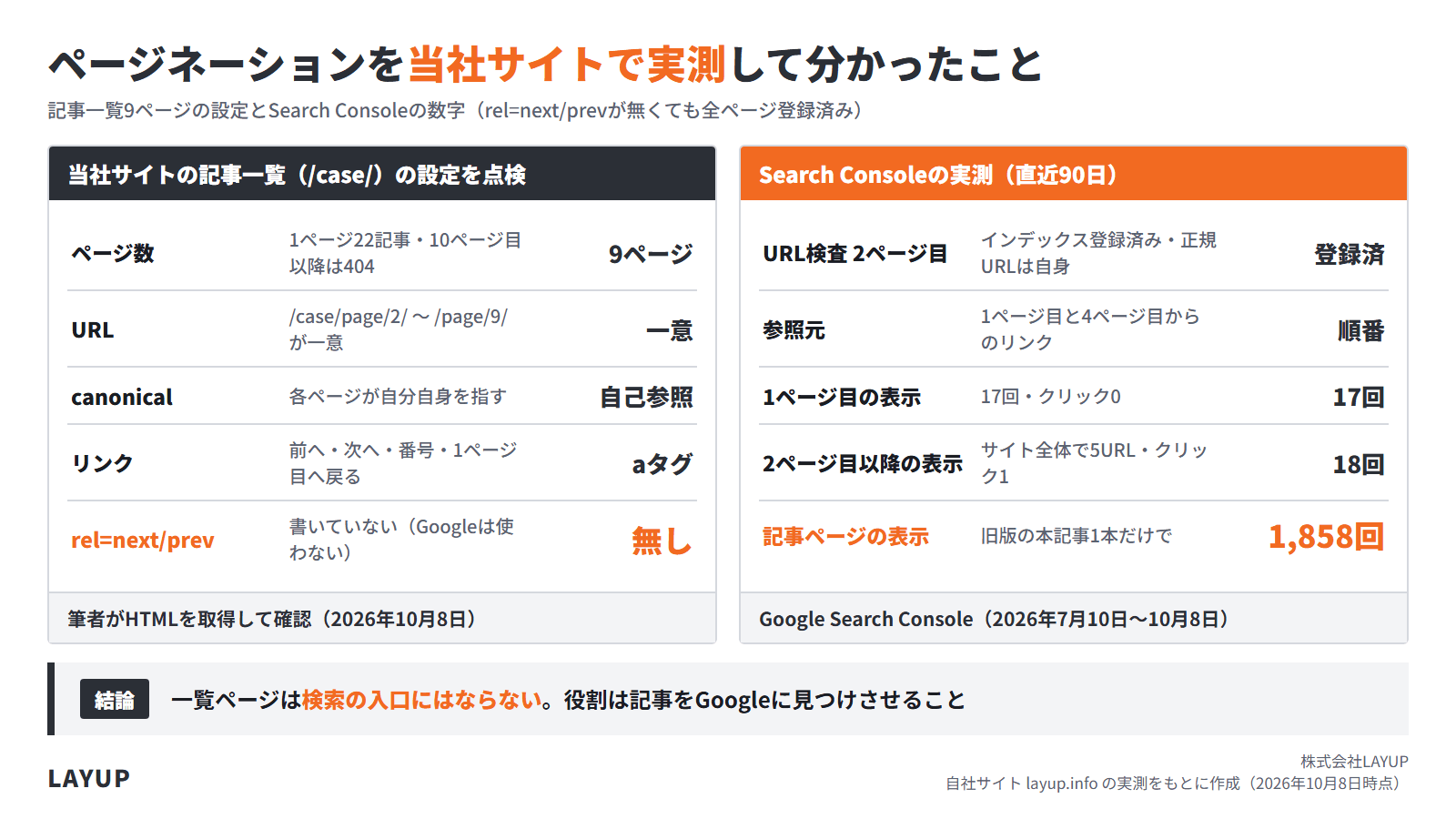 当社サイトの記事一覧9ページの設定とSearch Consoleの実測結果の図