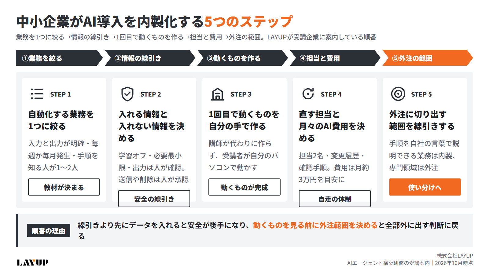 中小企業がAI導入を内製化する5つのステップの図解(業務を1つに絞る→情報の線引きを決める→1回目で動くものを作る→直す担当と費用を決める→外注の範囲を線引きする)