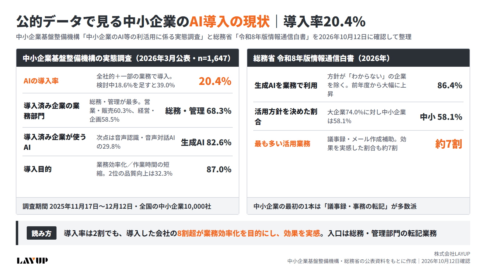 中小企業基盤整備機構の実態調査（2026年3月公表）の要点を示した図解。中小企業のAI導入率20.4%、総務・管理部門68.3%、生成AI82.6%、導入目的の業務効率化87.0%、総務省の令和8年版情報通信白書の生成AI利用86.4%
