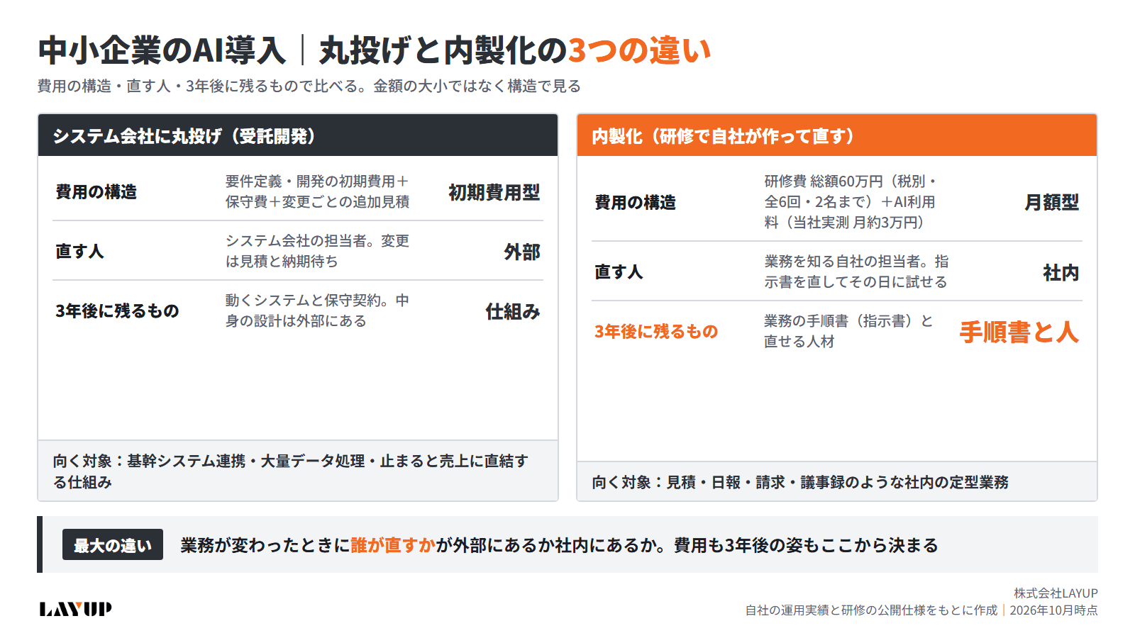 丸投げと内製化の比較図解(費用の構造・直す人・3年後に残るものの3点で、受託開発と内製化を並べた図)