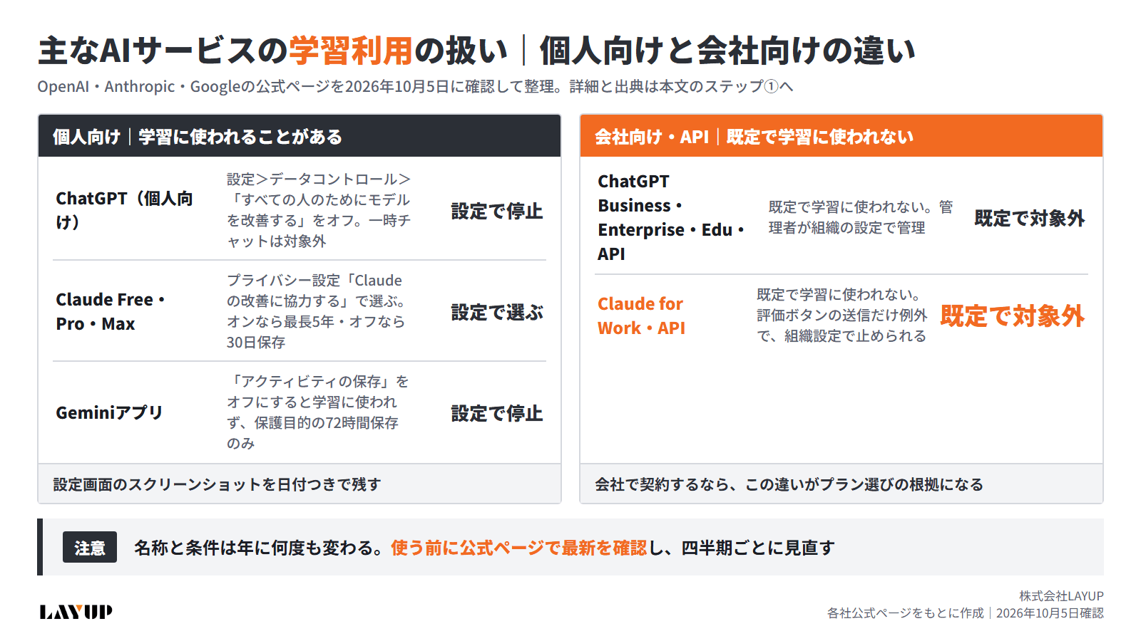 主なAIサービスの学習利用の扱いを個人向けと会社向けで比較した図解。ChatGPT個人向け・Claude Free/Pro/Max・Geminiアプリは設定で停止または選択、ChatGPT Business等とClaude for Work・APIは既定で学習に使われない