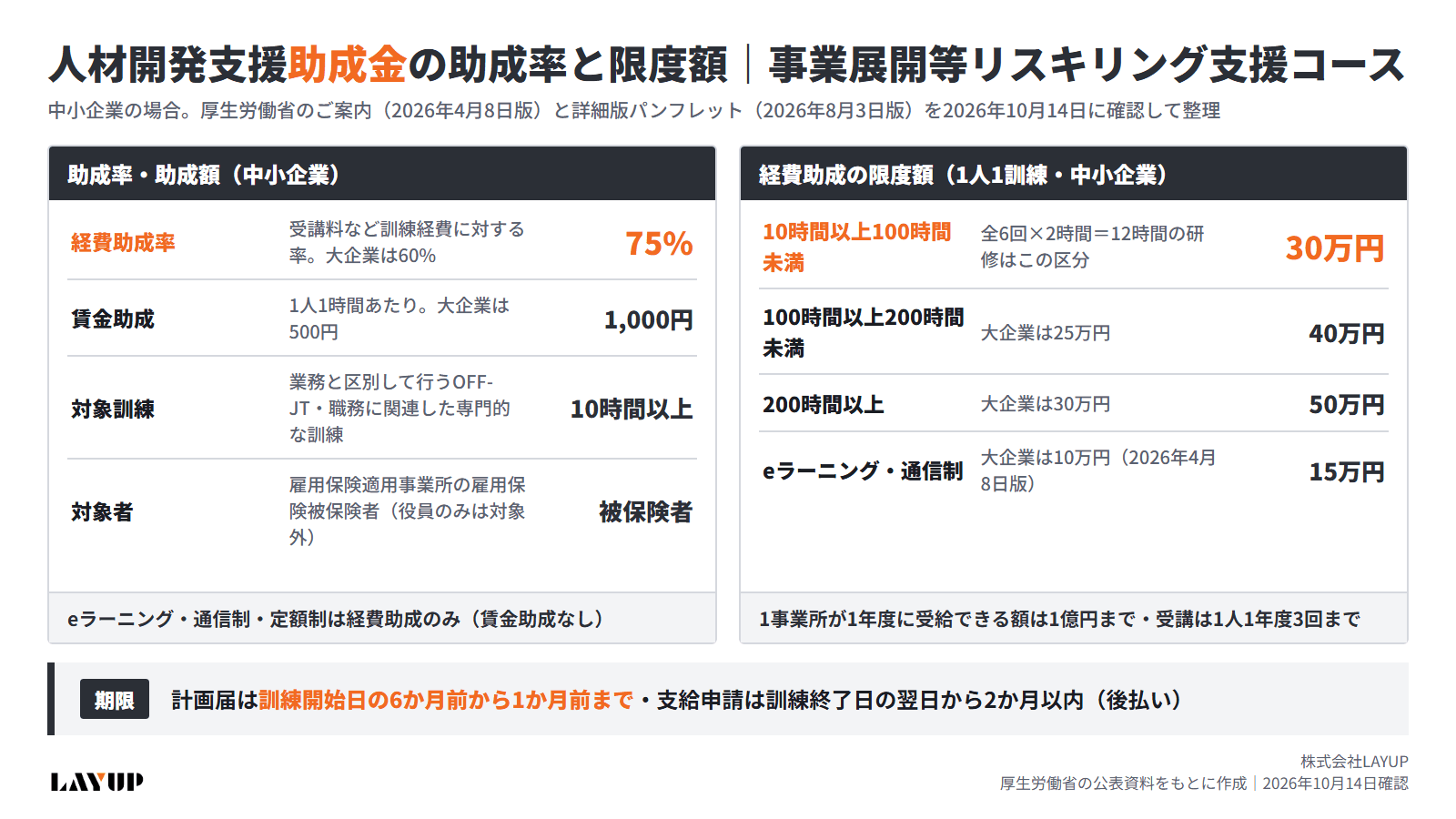 人材開発支援助成金(事業展開等リスキリング支援コース)の助成率と限度額を示した図解。中小企業は経費助成75%・賃金助成1人1時間1,000円、経費助成の限度額は10時間以上100時間未満で1人30万円、計画届は訓練開始日の6か月前から1か月前まで