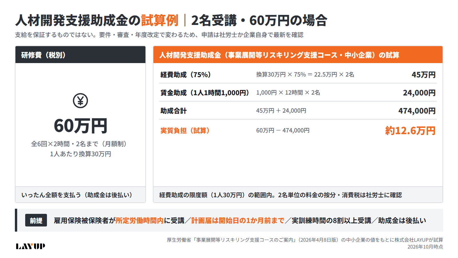 人材開発支援助成金の試算例の図解(2名受講・総額60万円の場合の経費助成・賃金助成の内訳と、支給の前提条件)