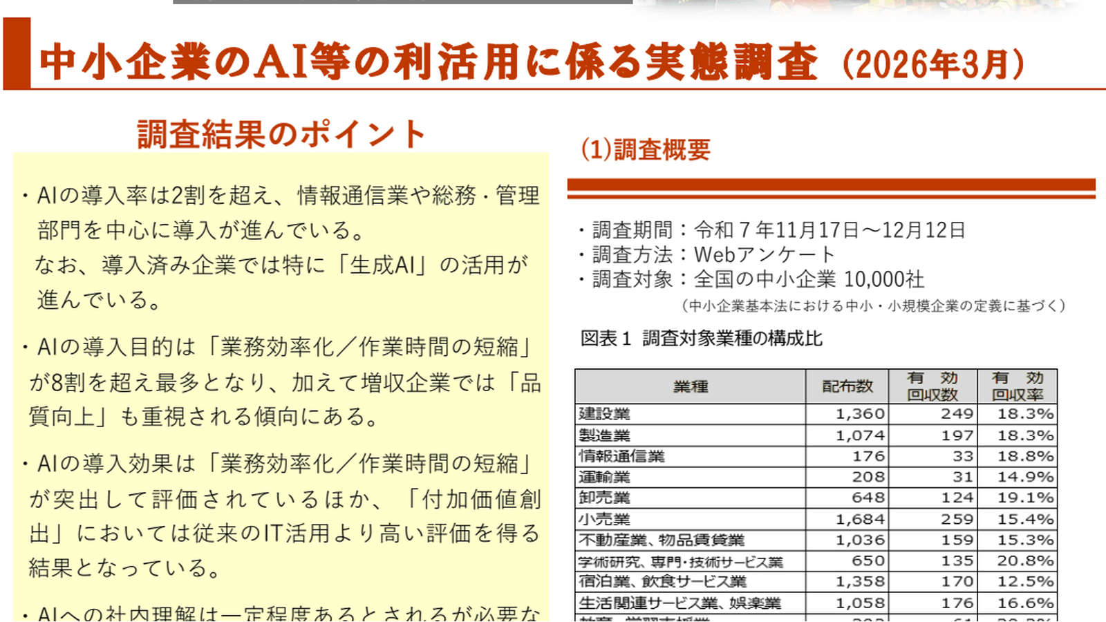 中小企業基盤整備機構「中小企業のAI等の利活用に係る実態調査（2026年3月）」のポイント資料1ページ目。AIの導入率20.4%、業務部門別では総務・管理部門が68.3%で最多と記載