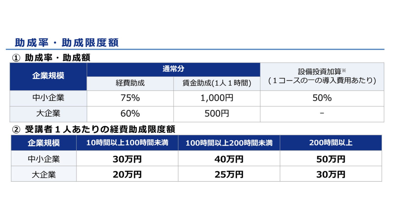 厚生労働省「人材開発支援助成金(事業展開等リスキリング支援コース)のご案内」(2026年4月8日版)の1ページ目。中小企業の経費助成75%・賃金助成1,000円、経費助成限度額30万円・40万円・50万円の表が読める