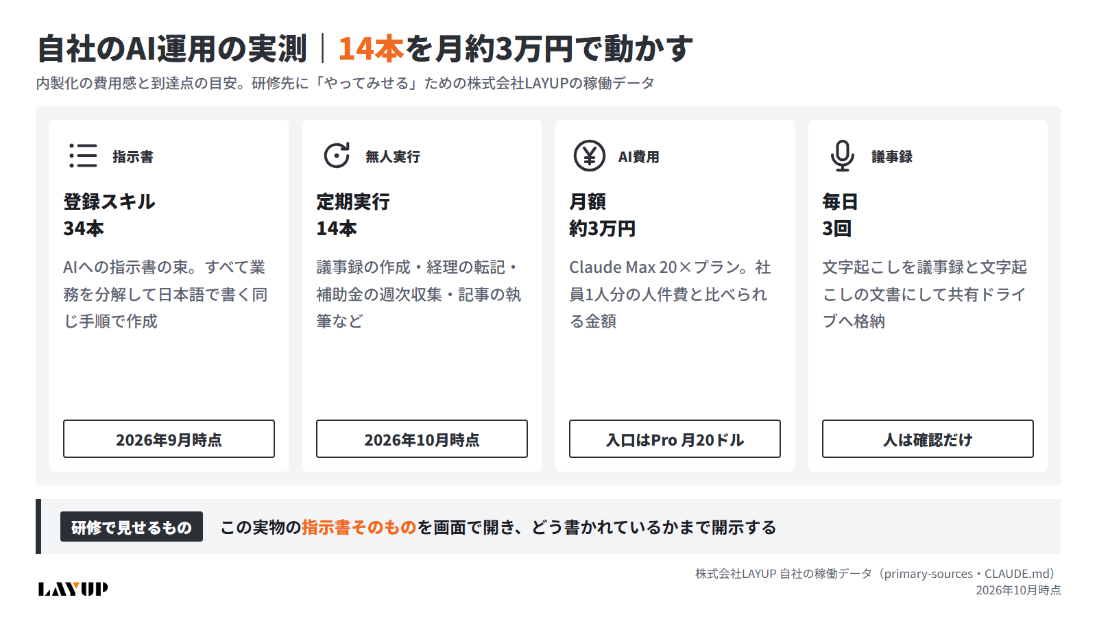 株式会社LAYUPの自社AI運用の実測図解(登録スキル34本・無人の定期実行14本・月約3万円のAI費用・議事録の自動作成を毎日3回)