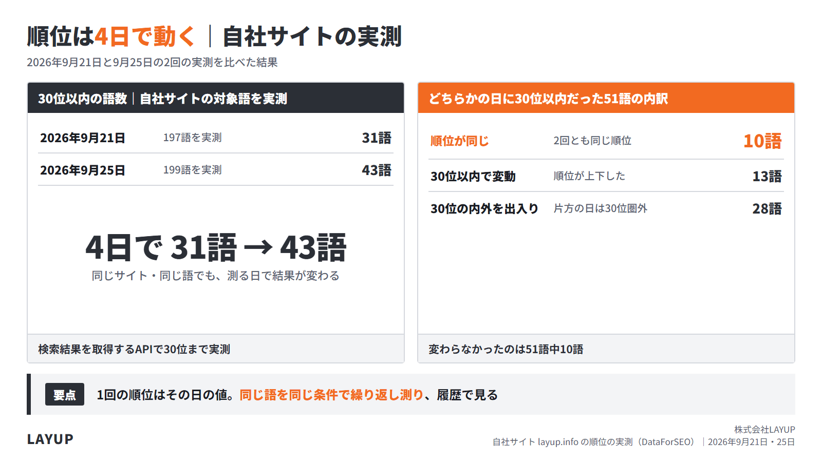 4日間の順位の変動（51語のうち同じ順位は10語）