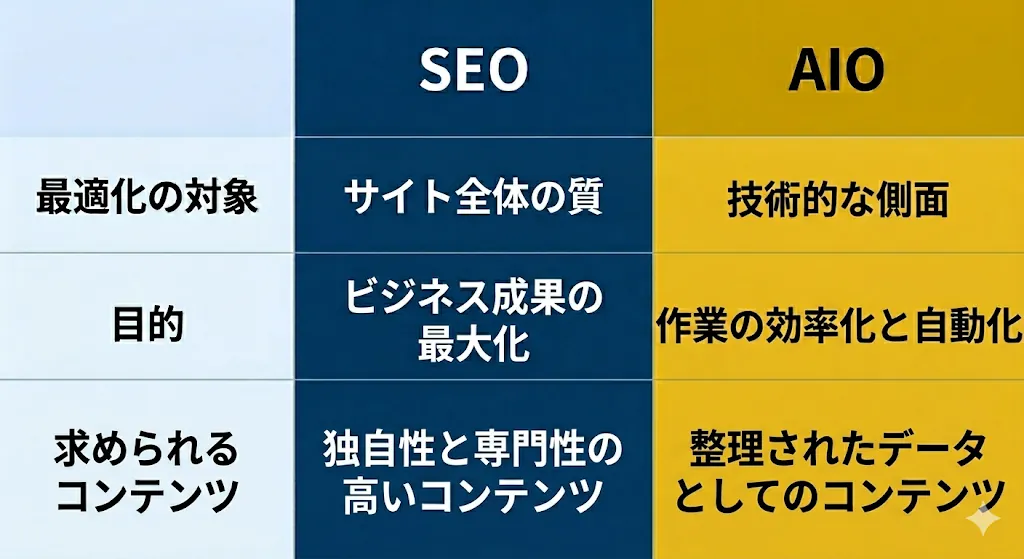SEOとAIOの3つの違いの概要図