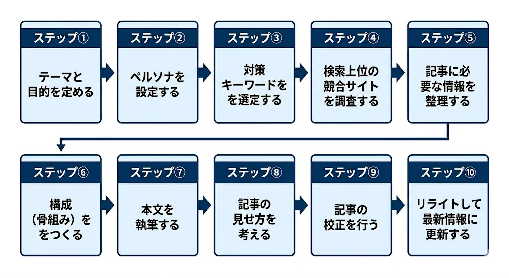 SEO成果を出す記事の作り方の10ステップの概要図