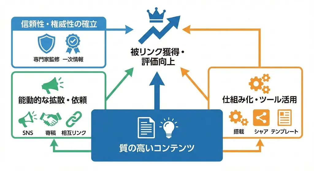 被リンクを増やすために実践すべき方法の概要図