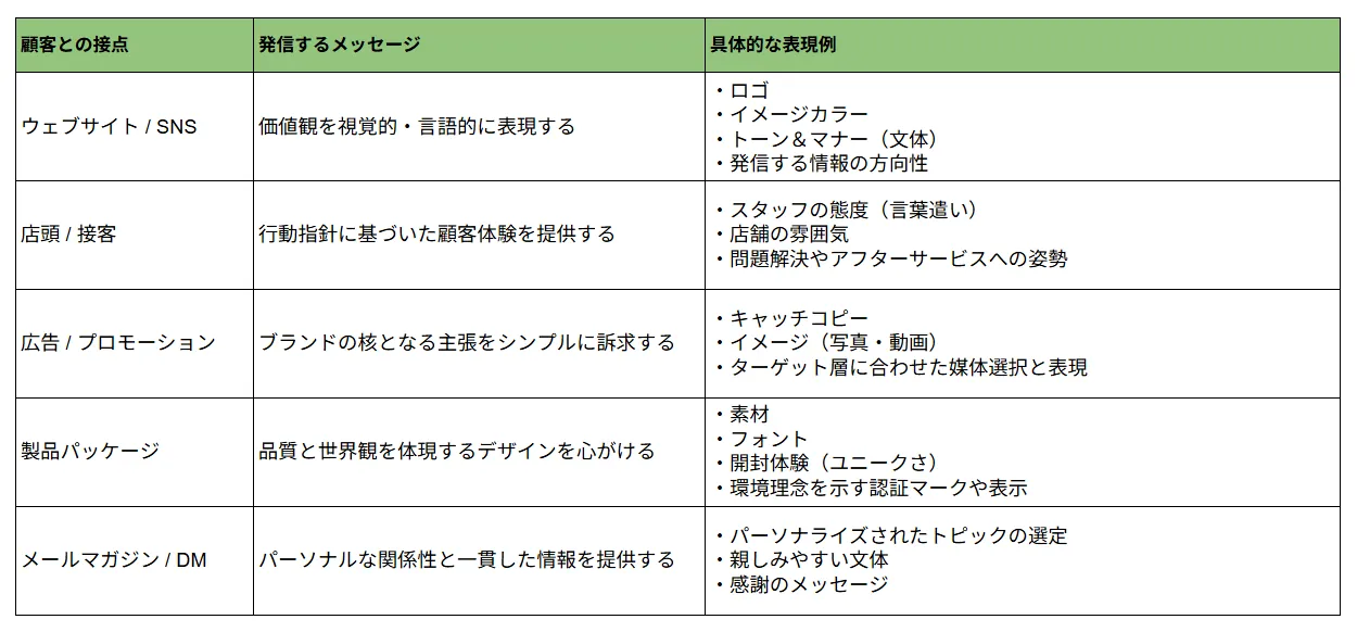 顧客との接点における一貫したメッセージの発信例