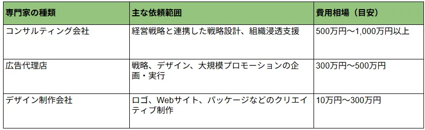 専門家の種類と費用相場の一覧