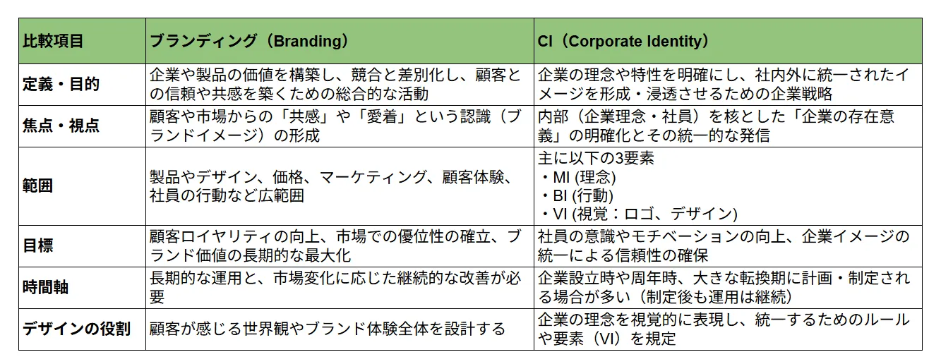 ブランディングとCI（コーポレートアイデンティティ）の比較表