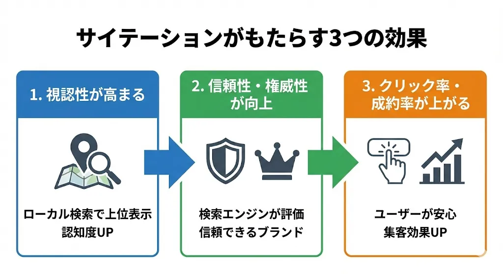 サイテーションがもたらす3つの効果の概要図