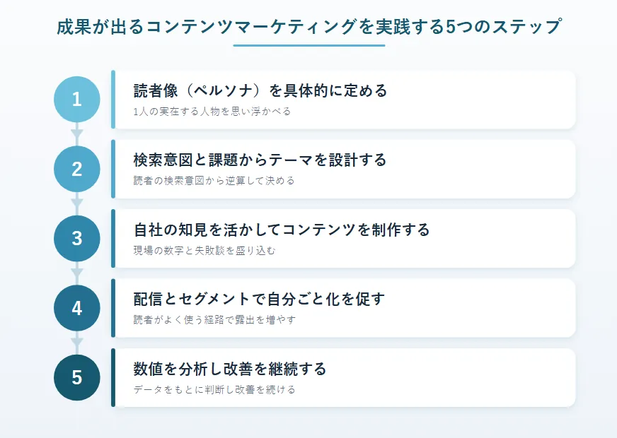 成果が出るコンテンツマーケティングを実践する5つのステップの概要図