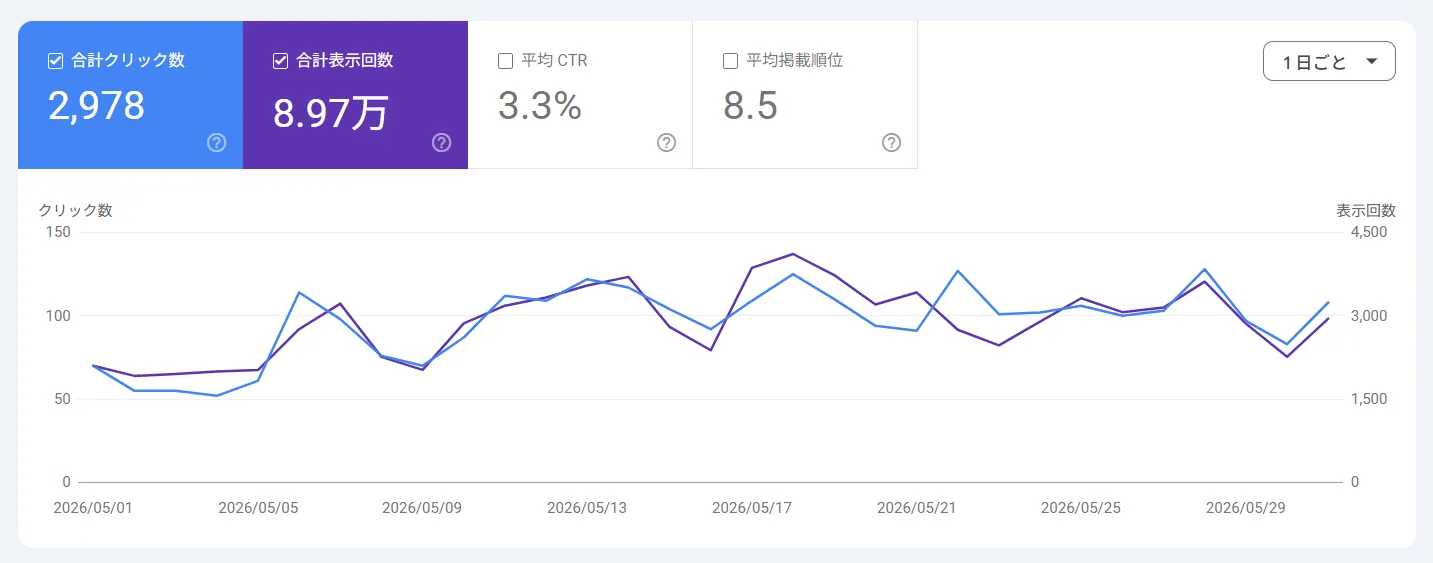 Google Search Consoleのデータ例