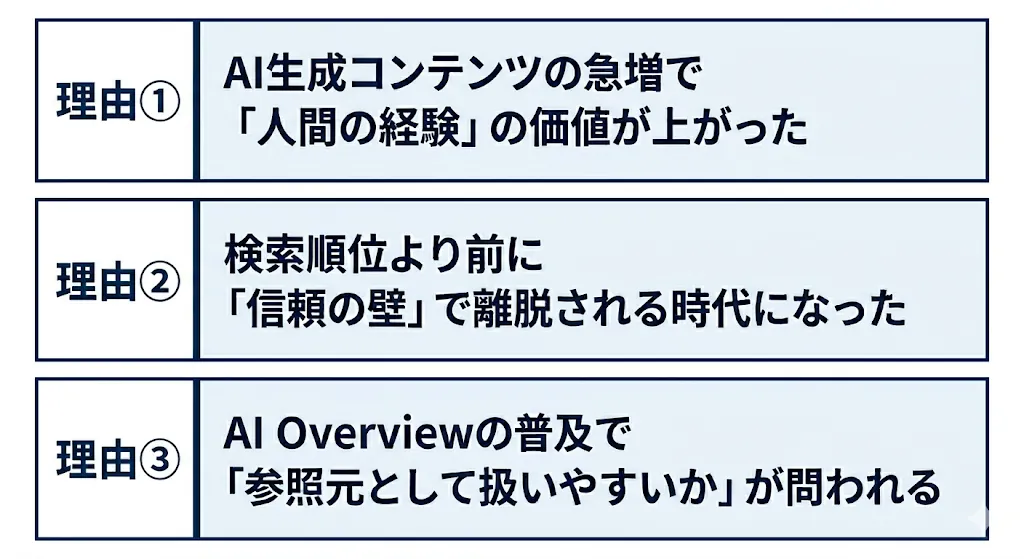 E-E-A-TがSEOで重要な3つの理由の概要図