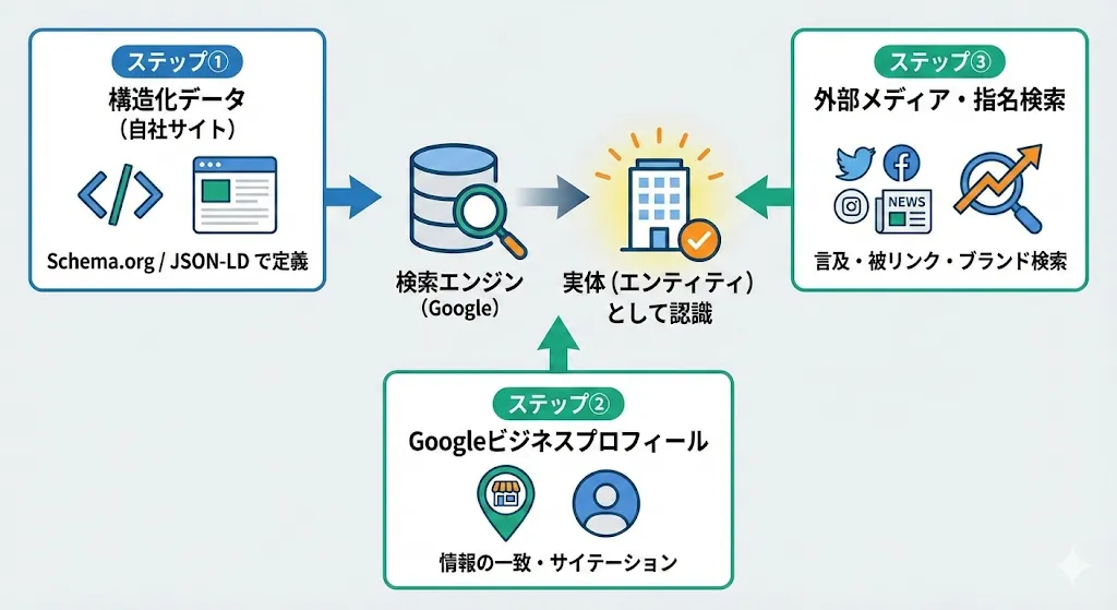 エンティティを登録するためのステップの概要図