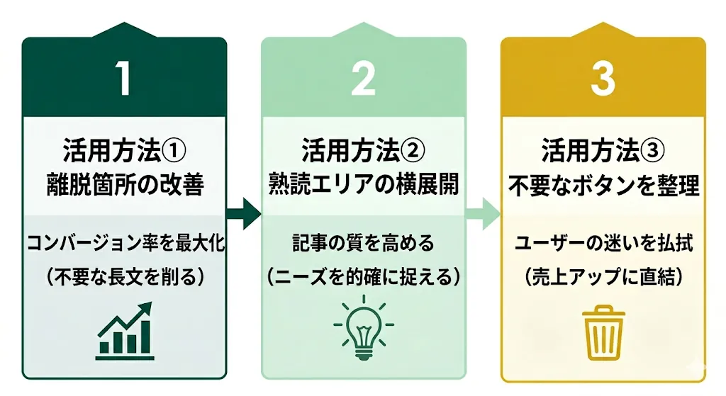 ヒートマップの見方を成果につなげる3つのデータ活用方法の概要図
