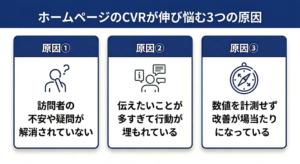 ホームページのCVRが伸び悩む3つの原因の概要図