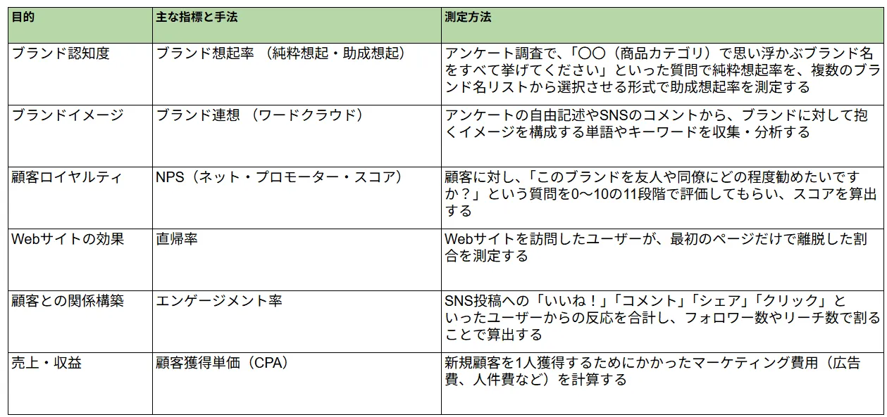 効果測定の主な手法と測定方法