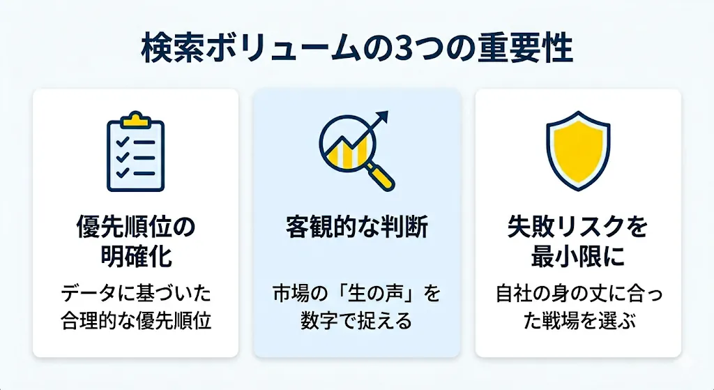 検索ボリュームの3つの重要性の概要図