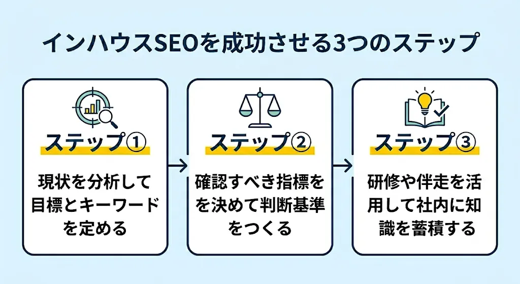 インハウスSEOを成功させる3つのステップの概要図