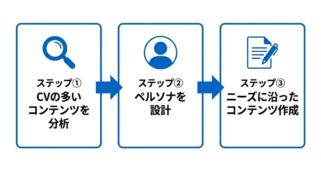 キラーコンテンツの作り方は3ステップの概要図