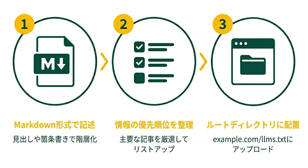 llms.txtの書き方とルールを成功させる3つのコツの概要図