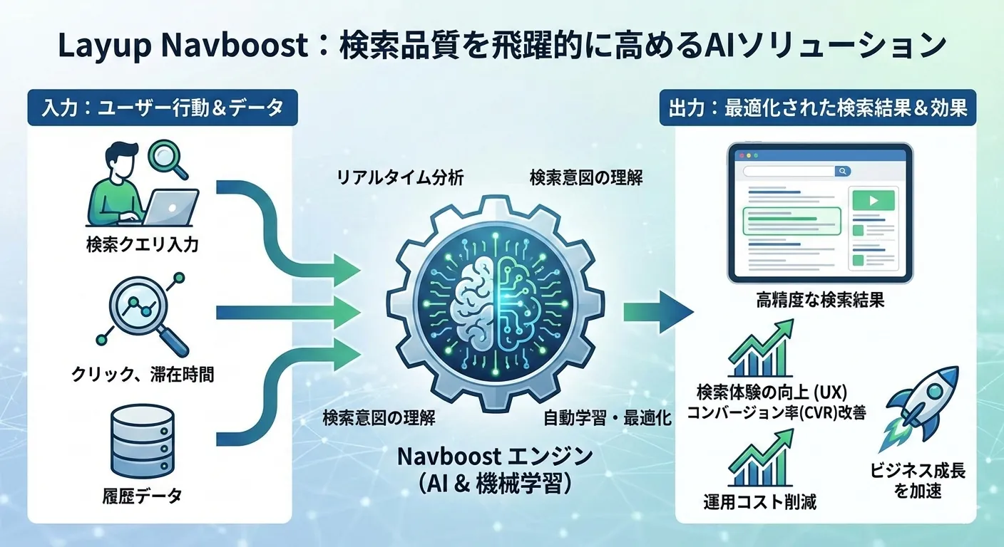 Navboost(ナブブースト)とは?