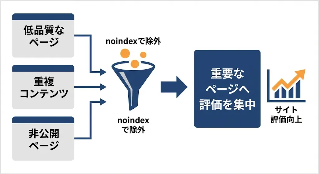noindexを使用する目的の概要図
