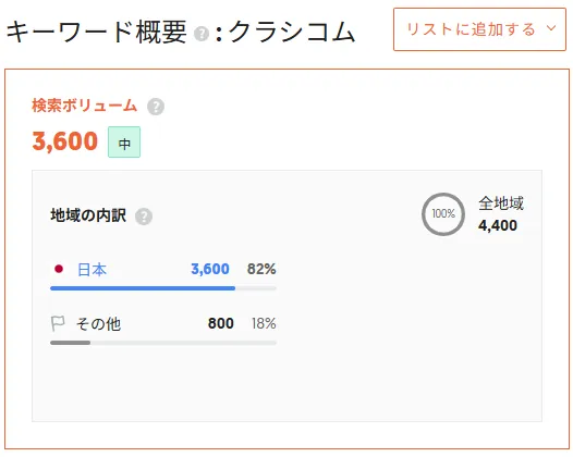 指名検索数の例（クラシコムの指名検索数）