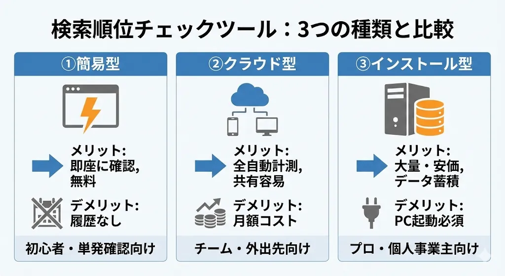 検索順位チェックツールタイプ比較表