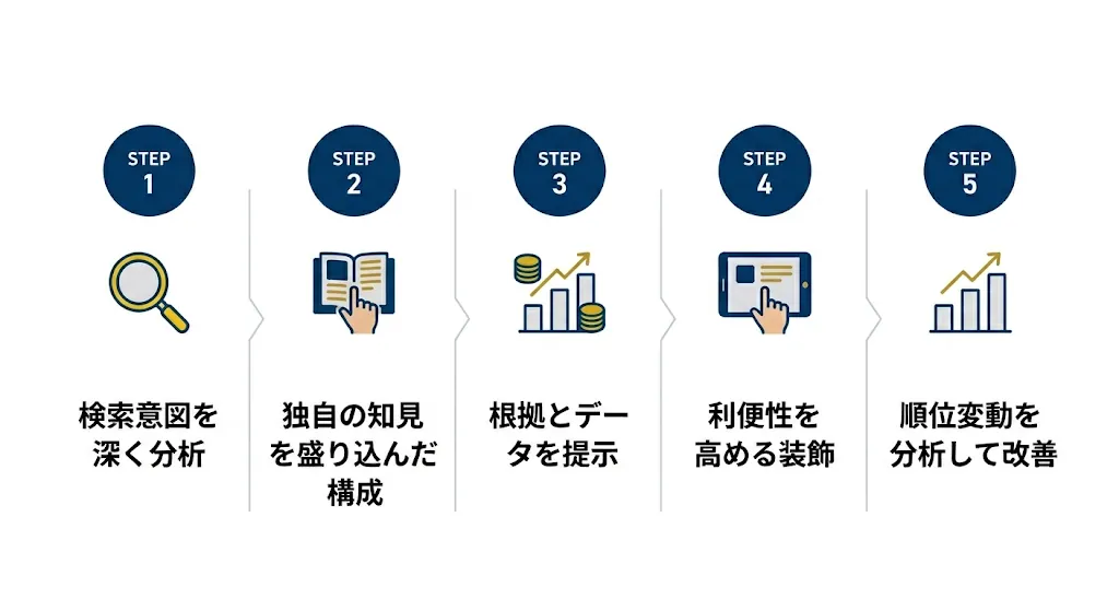 SEOライティングで成果を出す5つのステップの概要図