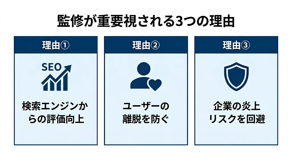 監修が重要視される3つの理由の概要図