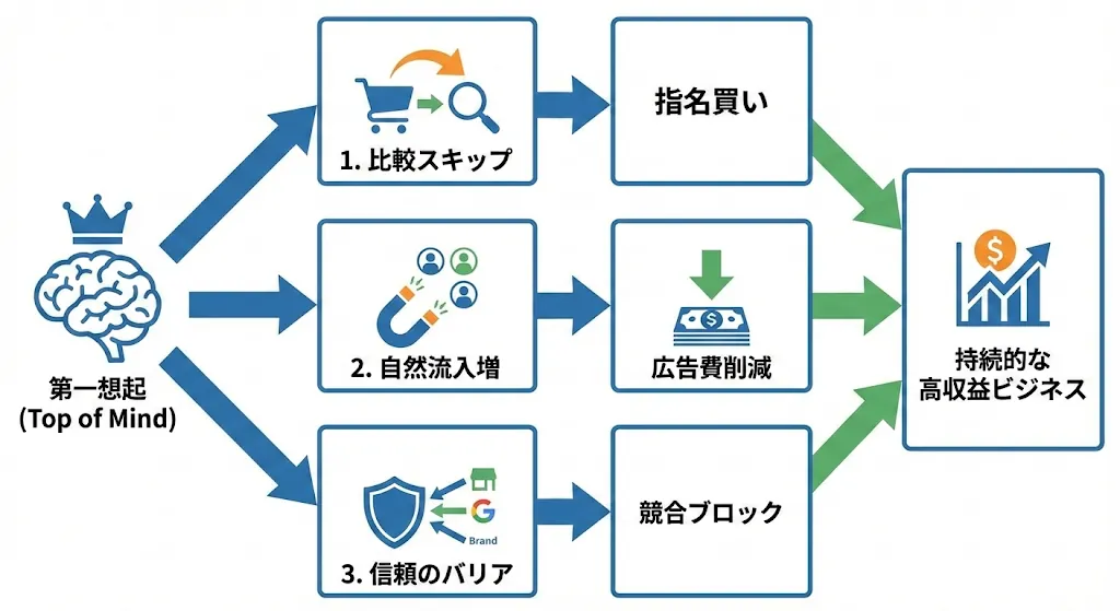 ブランディングにおける第一想起の重要性