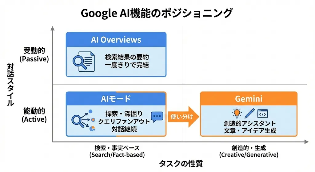 Googleが展開するAI機能の概要図