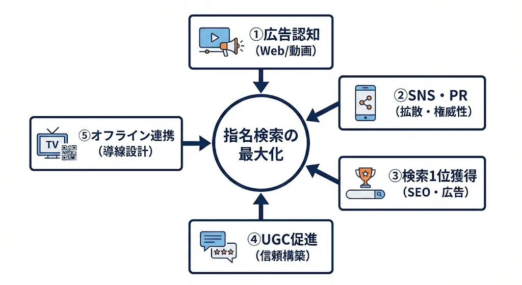 指名検索を最大化させるための5つの方法の概要図